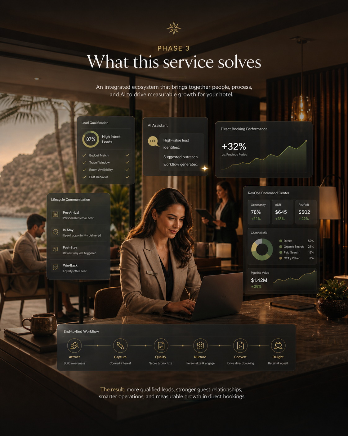 Three phase hospitality growth system