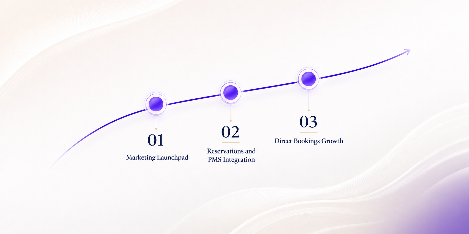 three phase process model